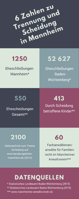 Infografik: Trennung und Scheidung in Mannheim