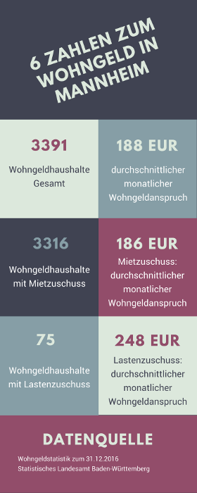 Infografik: Wohngeld in Mannheim